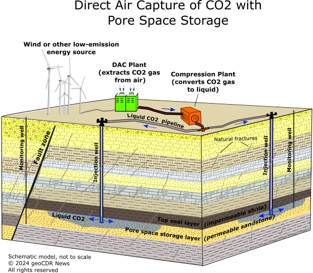 Schematic block diagram direct air capture with pore space storage, showing industrial facilities on the land surface and subsurface geology. 