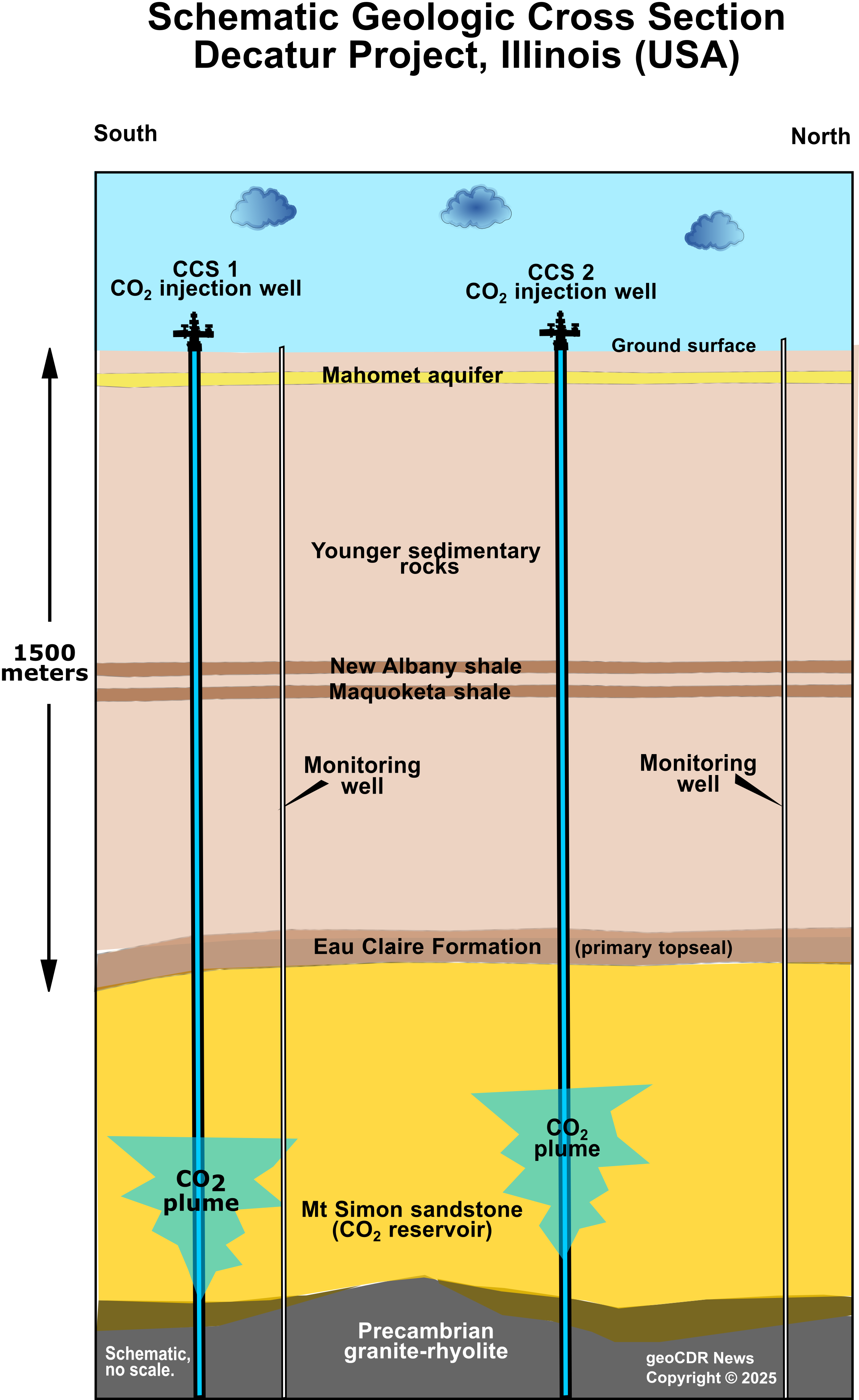 Schematic geologic cross-section of Decatur Project, Illinois (USA), showing injection wells, monitoring wells, and CO2 plumes.