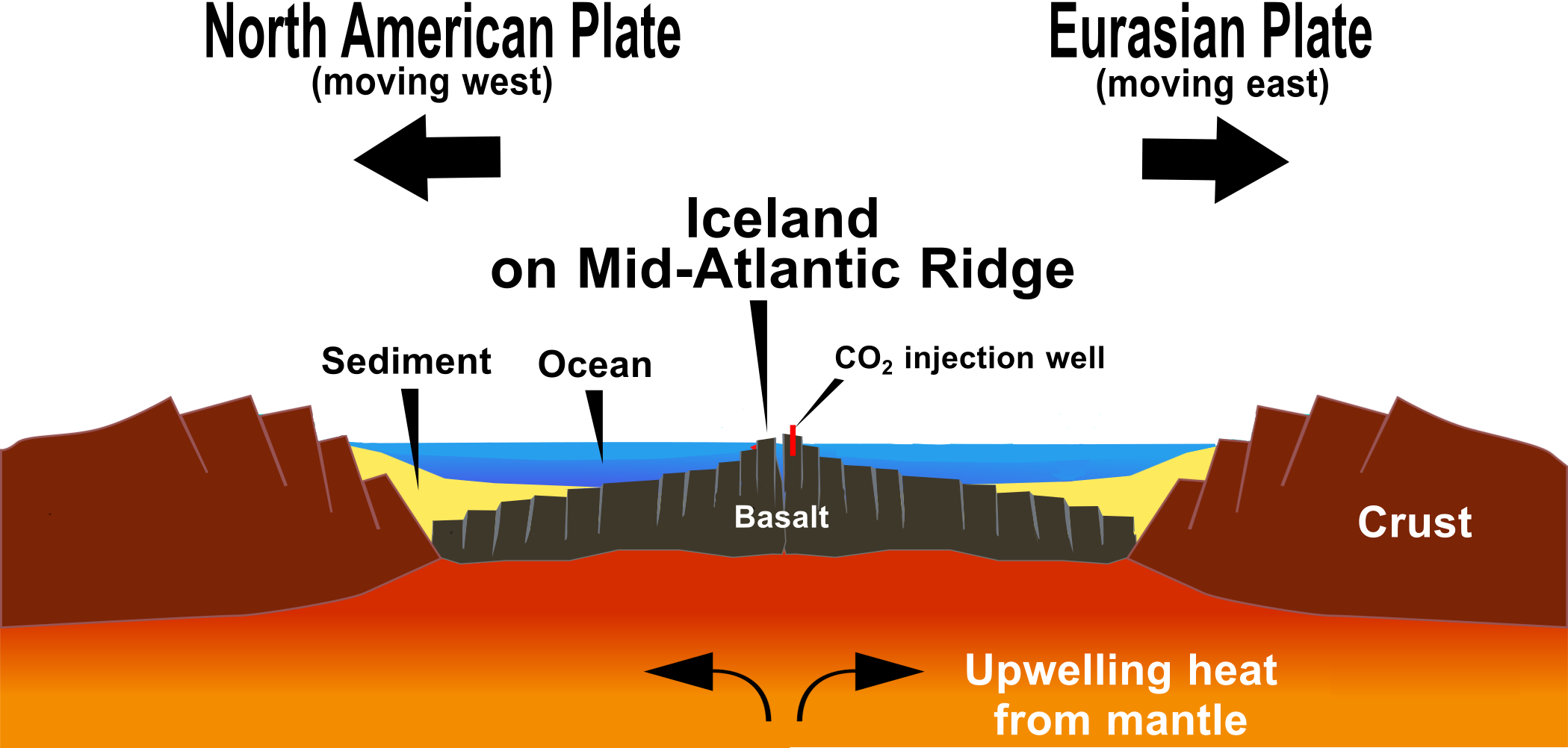 The cross-section shows a simplified version of the internal structure in the subsurface in the Mid-Atlantic rift zone, formed as the North American plate moves west from the rift and the European plate moves east.