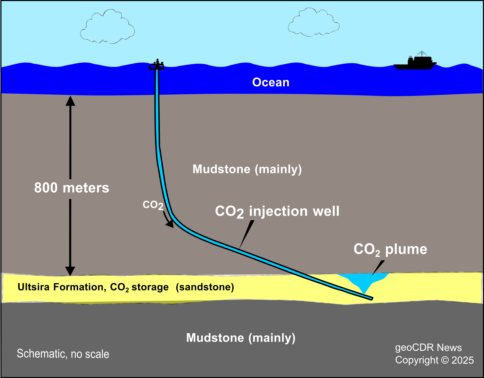 Schematic geologic cross-section of Decatur Project, Illinois (USA), showing injection wells, monitoring wells, and CO2 plumes.