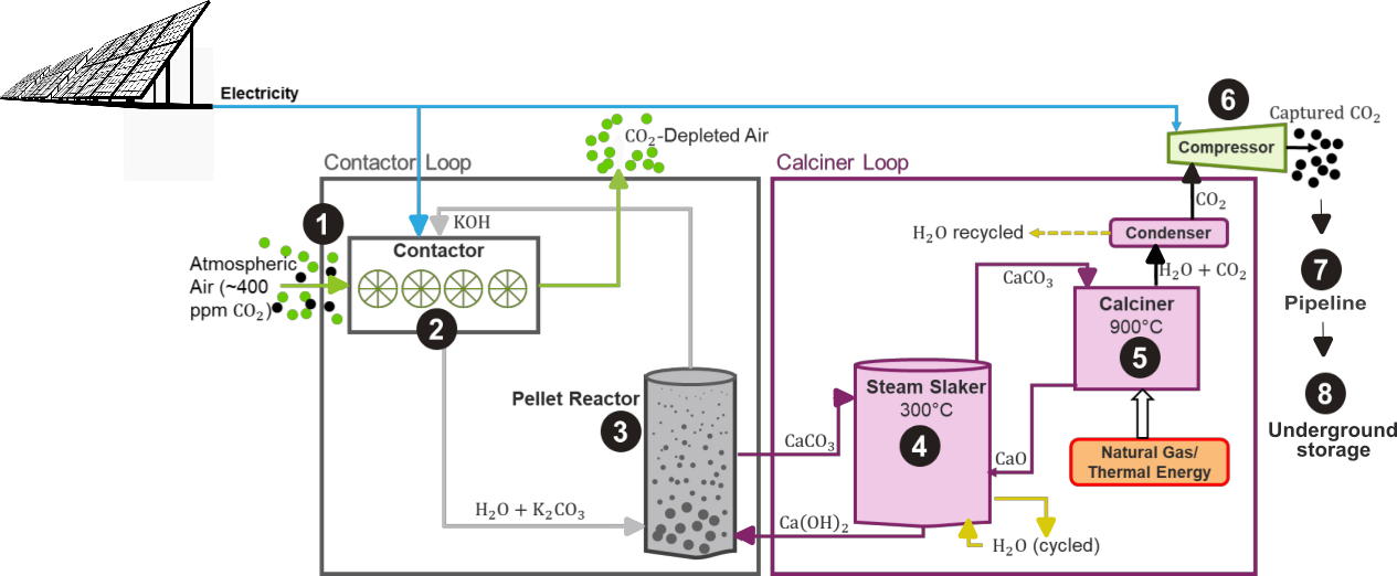 STRATOS process flow diagram.